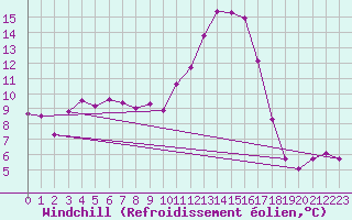 Courbe du refroidissement olien pour Saint-Yrieix-le-Djalat (19)
