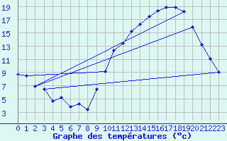 Courbe de tempratures pour Creil (60)