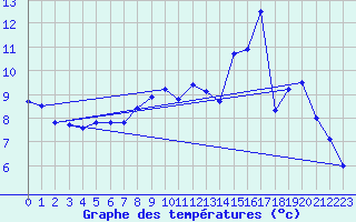 Courbe de tempratures pour Ussel-Thalamy (19)