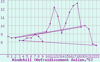 Courbe du refroidissement olien pour Cherbourg (50)