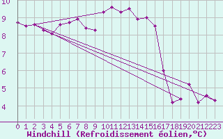 Courbe du refroidissement olien pour Landivisiau (29)