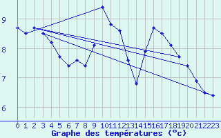 Courbe de tempratures pour Laegern