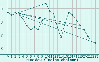 Courbe de l'humidex pour Laegern