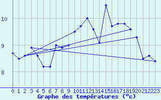 Courbe de tempratures pour Grosser Arber