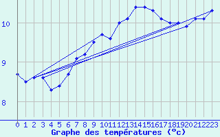 Courbe de tempratures pour Cap de la Hve (76)