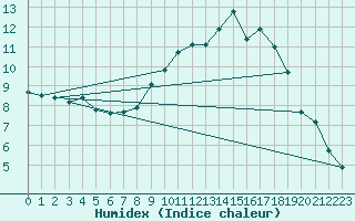 Courbe de l'humidex pour Figari (2A)