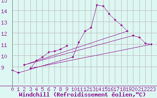 Courbe du refroidissement olien pour Frontenay (79)