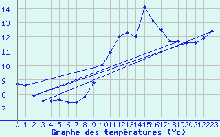 Courbe de tempratures pour Cap Cpet (83)