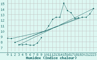 Courbe de l'humidex pour Cap Cpet (83)