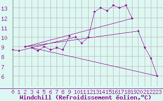 Courbe du refroidissement olien pour Marseille - Saint-Loup (13)