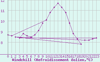 Courbe du refroidissement olien pour Bad Tazmannsdorf
