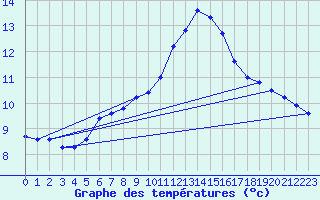 Courbe de tempratures pour Manston (UK)