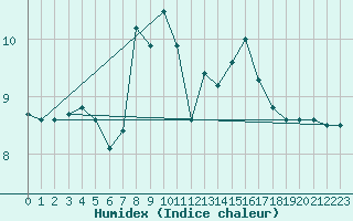 Courbe de l'humidex pour Koetschach / Mauthen