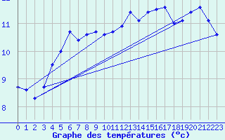 Courbe de tempratures pour le bateau BATFR63