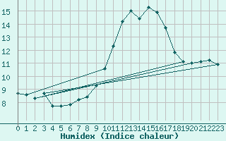 Courbe de l'humidex pour Porquerolles (83)