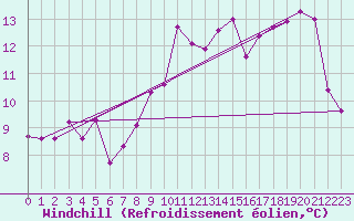 Courbe du refroidissement olien pour Herserange (54)