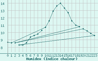 Courbe de l'humidex pour Manston (UK)