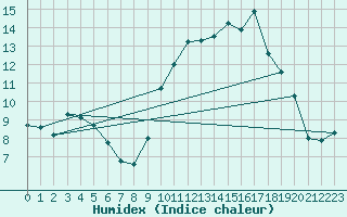 Courbe de l'humidex pour Ontinyent (Esp)