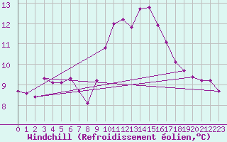 Courbe du refroidissement olien pour Saint-Igneuc (22)