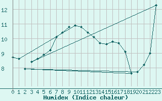 Courbe de l'humidex pour Camborne
