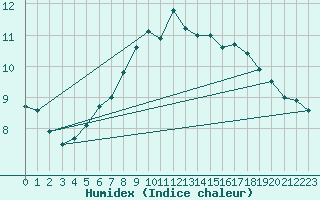 Courbe de l'humidex pour Erfde