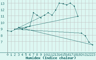 Courbe de l'humidex pour Bridel (Lu)