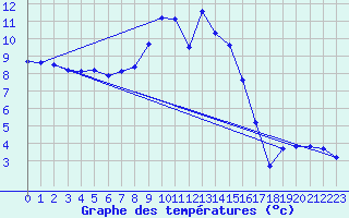 Courbe de tempratures pour Cerisiers (89)