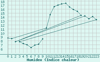Courbe de l'humidex pour Le Luc (83)
