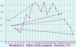 Courbe du refroidissement olien pour Aultbea