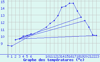 Courbe de tempratures pour Vias (34)