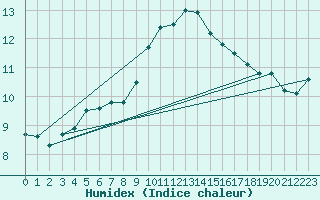 Courbe de l'humidex pour Inverbervie