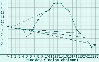 Courbe de l'humidex pour Hamra