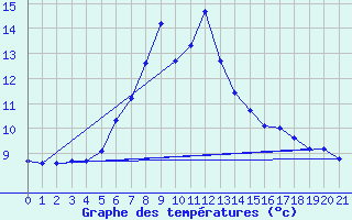 Courbe de tempratures pour Mariapfarr