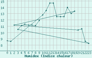 Courbe de l'humidex pour Cambrai / Epinoy (62)