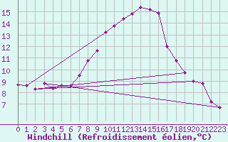 Courbe du refroidissement olien pour Westdorpe Aws