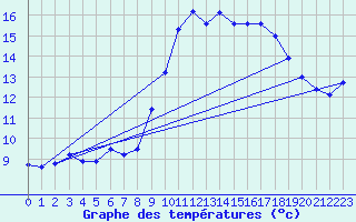 Courbe de tempratures pour Le Talut - Belle-Ile (56)