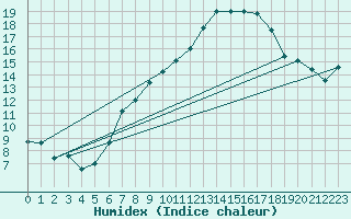 Courbe de l'humidex pour Giessen