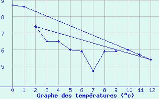 Courbe de tempratures pour Napf (Sw)