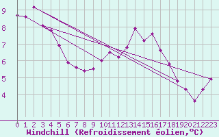 Courbe du refroidissement olien pour Bad Salzuflen