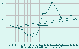 Courbe de l'humidex pour Cerisiers (89)