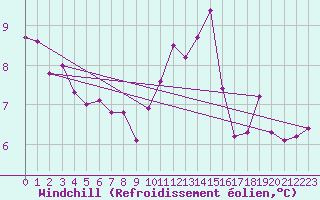 Courbe du refroidissement olien pour Cherbourg (50)