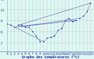 Courbe de tempratures pour Gap-Sud (05)