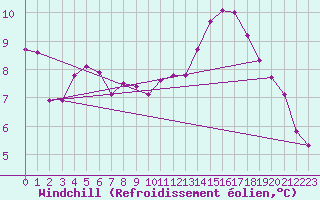 Courbe du refroidissement olien pour Souprosse (40)