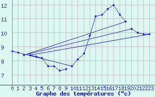 Courbe de tempratures pour Mende - Chabrits (48)