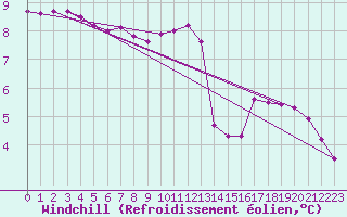 Courbe du refroidissement olien pour Crest (26)