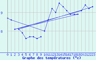 Courbe de tempratures pour Ile Rousse (2B)