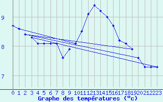 Courbe de tempratures pour Valleroy (54)