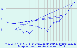 Courbe de tempratures pour Bealach Na Ba No2