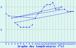 Courbe de tempratures pour Trgueux (22)