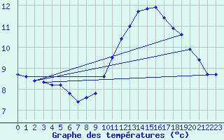 Courbe de tempratures pour Lagny-sur-Marne (77)